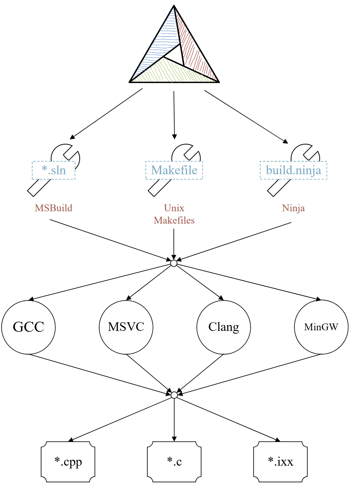 cmake-layer